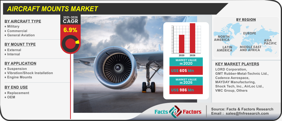 Aircraft Mounts Market